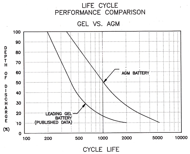 Lifeline Batteries AGM vs. Gel Cycle Chart