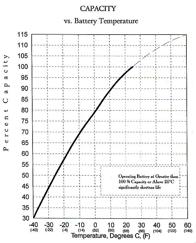 Lifetime Capacity vs. Temperature Graph