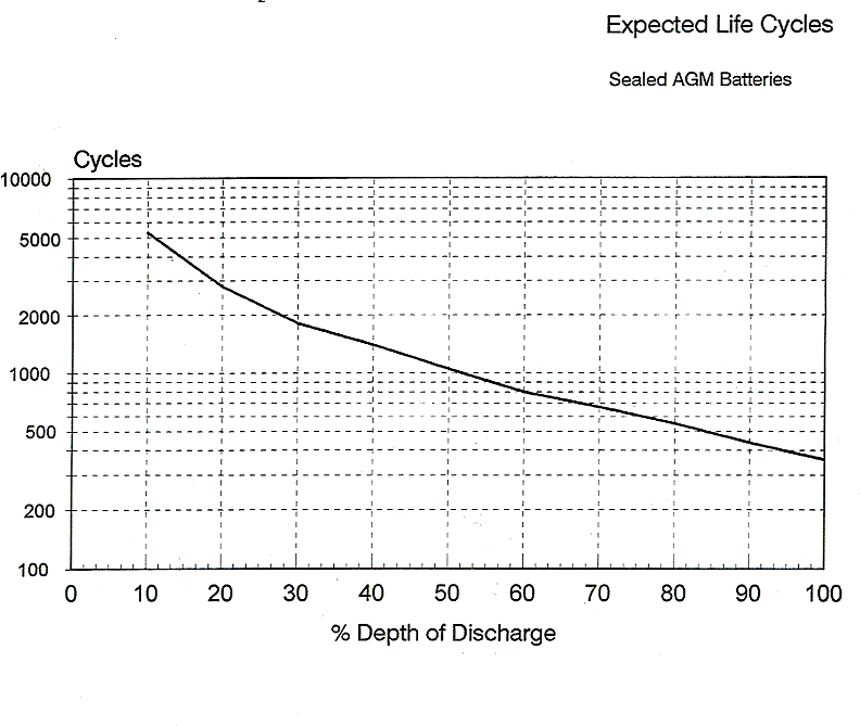Lifetime Charge vs. Temperature Graph